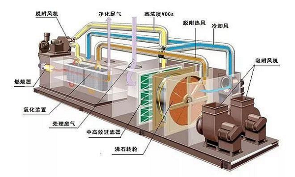 汽車工廠廢氣處理RTO工作原理