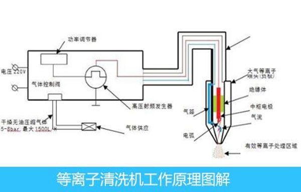 等離子光氧一體機工作原理